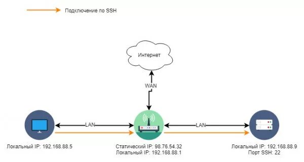 Подключитесь по ssh к машине. SSH подключение. Подключение через SSH. Виды подключения по SSH. SSH подключение Linux.