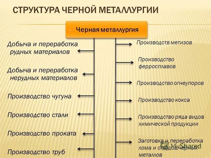 Условия развития черной металлургии. Черная металлургия структура отрасли. Состав отрасли черной металлургии. Отраслевой состав черной металлургии. Схема структура цветной металлургии.