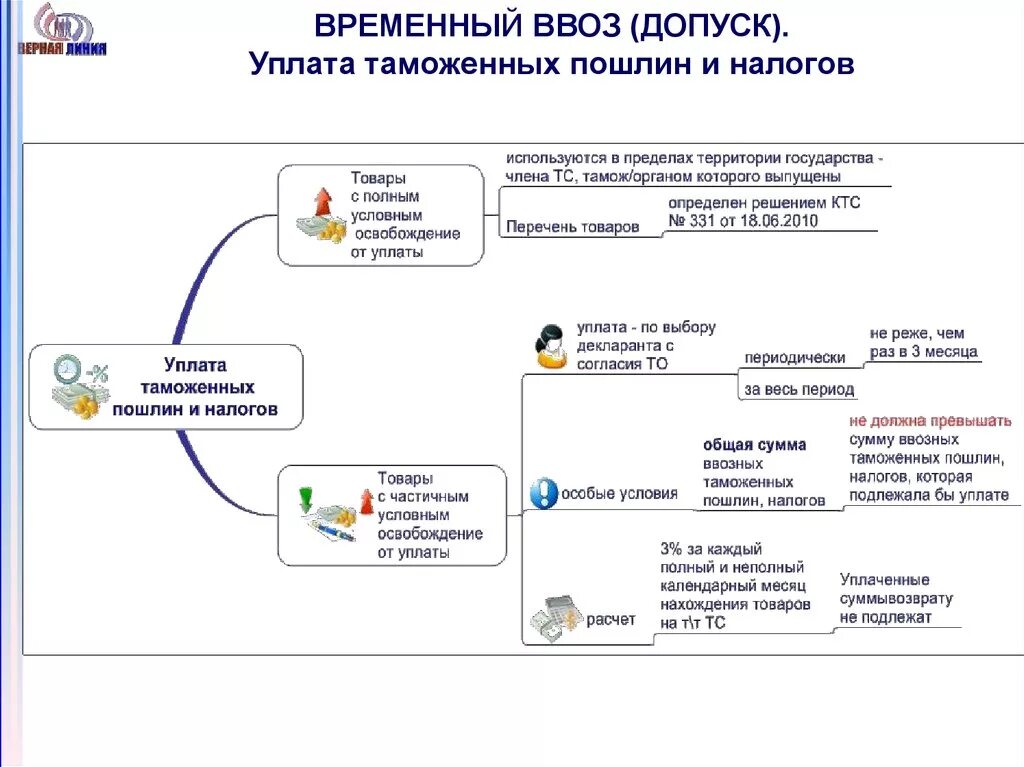 Временный порядок операции. Таможенная процедура временного ввоза схема. Таможенная процедура временного вывоза схема. Временный ввоз таможенная процедура. Временный ввоз схема таможенной процедуры.