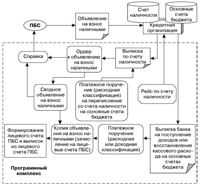 Получатели бюджетных средств. Исполнение бюджета схема. Казначейское исполнение бюджета схема. Процесс казначейского исполнения бюджета схема. Бюджетная система рф исполнение бюджетов