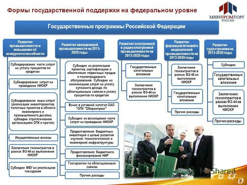 Программа развитие промышленности и повышение ее конкурентоспособности. Программа развитие промышленности и повышение ее конкурентоспособности