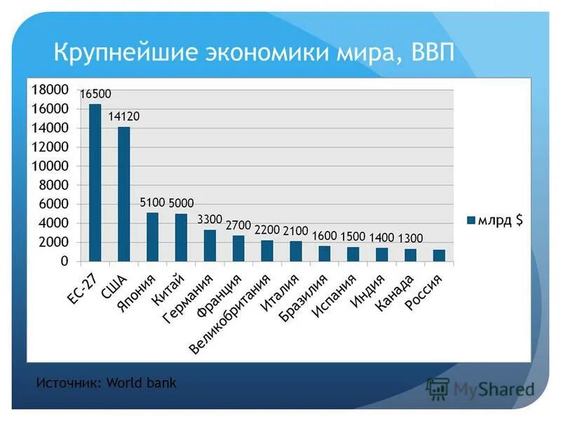 Пять крупнейших. Экономики мира. Крупнейшие мировые экономики. Самая крупная экономика в мире. Мир экономика.