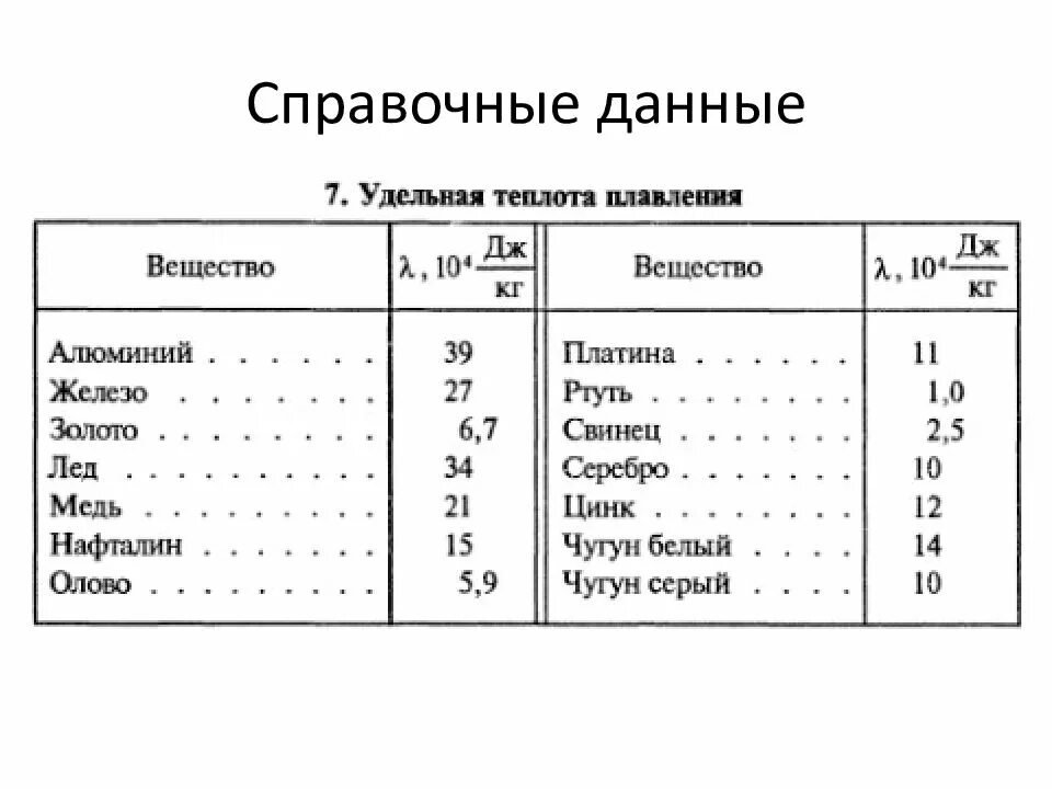 Таблица удельных температура плавления. Таблица Удельной теплоты плавления веществ. Удельная теплота плавления цинка таблица. Таблица Удельная теплота плавления некоторых веществ. Таблица удельных теплот плавления.