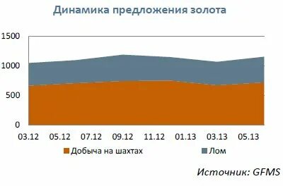 Предложение золота