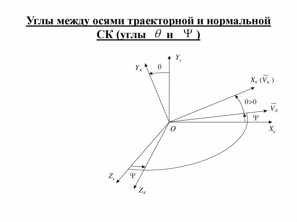 Угол между скоростью и осью x