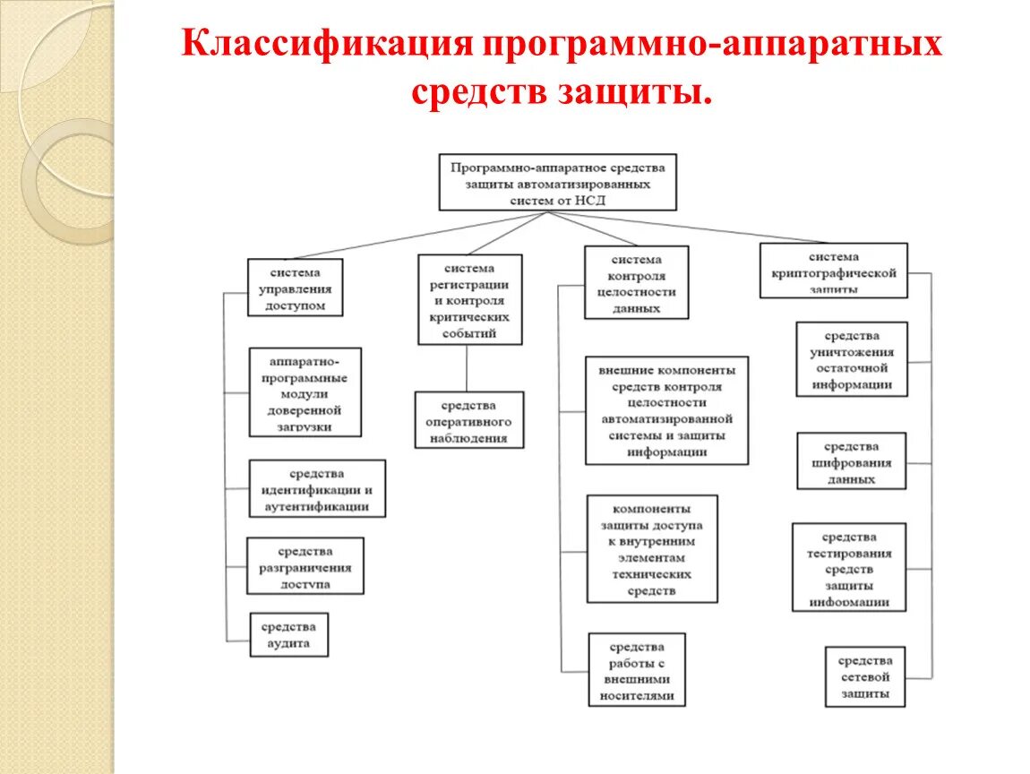 Классификацию программно– аппаратных средств защиты. Классификация средств защиты информации схема. Схема классификации программных средств защиты информации. К техническим средствам защиты информации относятся.