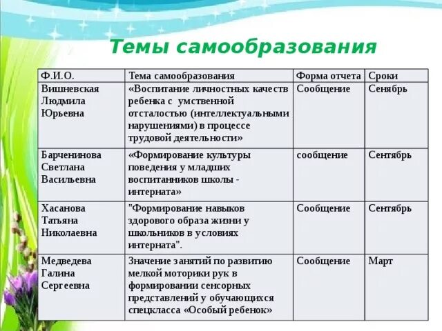 Темы самообразования воспитателя доу. Темы самообразования для воспитателей. Темы по самообразованию для воспитателей. Темы самообразования для воспитателей детского сада. Темы для самообразования в детском саду.