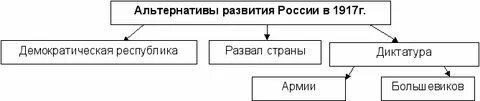 Альтернативы развития страны