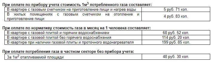Сколько за газ по среднему. Норма газа на 1 человека. Количество потребления газа в квартире. Средний расход газа в квартире. Сколько за газ по среднему.