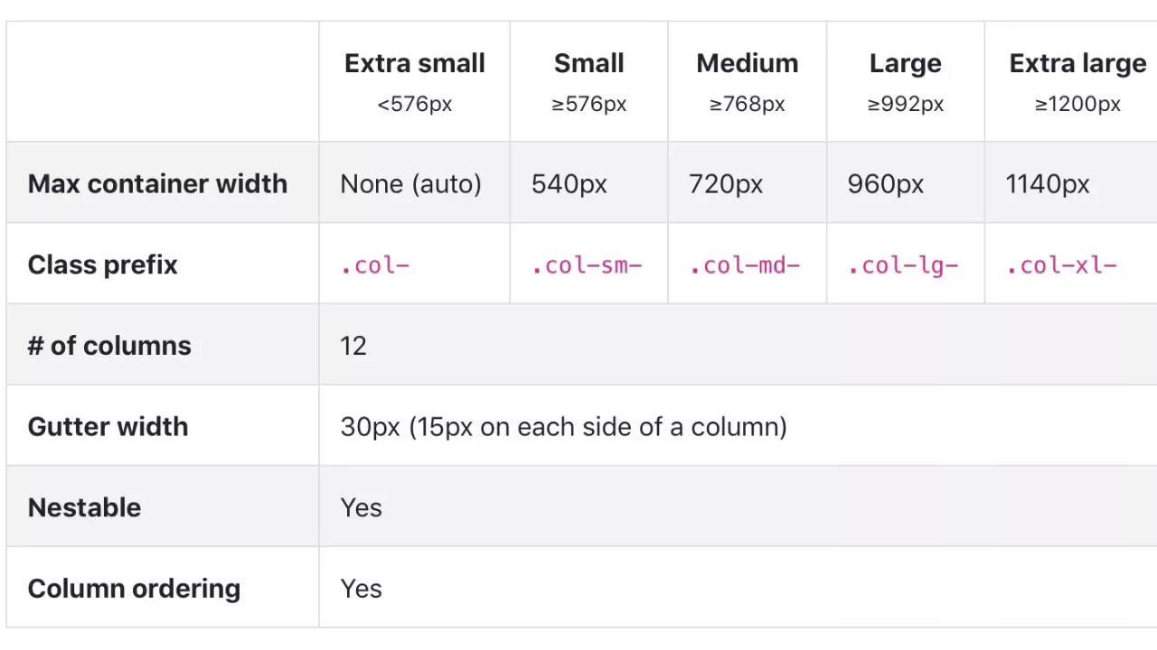 Bootstrap classes