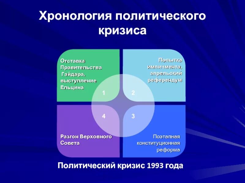 Хронология кризисов. Политический кризис 1993. хронология политического кризиса. хронология политического кризиса 1993 года. политический кризис 1993 года хронология событий.