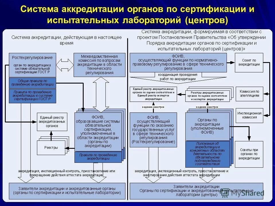 Схему алгоритма процедуры аккредитации органов по сертификации. Система сертификации схема сертификации испытательные лаборатории. Схема аккредитации органа по сертификации схема. Порядок проведения испытательной лаборатории. Внутренний контроль лаборатории