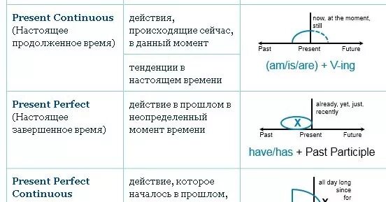 Simple continuous perfect разница. Схема образования present perfect continuous. perfect и perfect continuous разница.