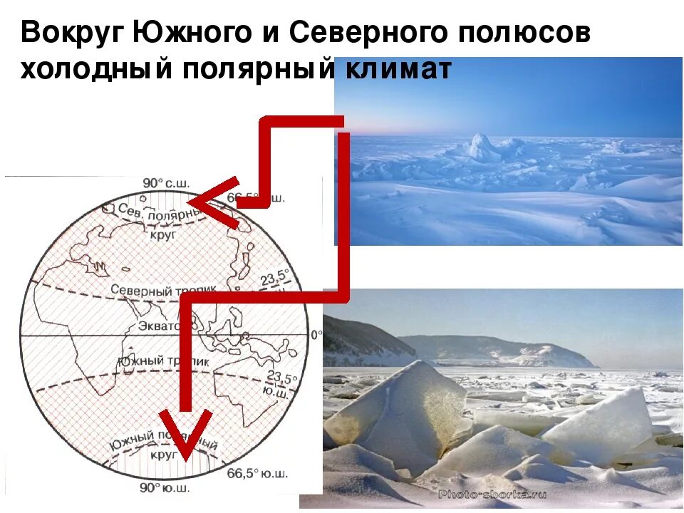 Какое направление в северном полюсе. Почему Южный полюс холоднее Северного. Климат Южного полюса. Северный полюс и Южный полюс. Где какой полюс.