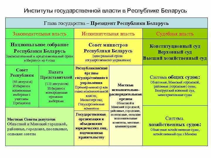 Институты государственно политического управления. Государственные институты власти схемы. Органы исполнительной власти Республики Беларусь схема. Разделение властей РБ. Структура органов власти в Беларуси.