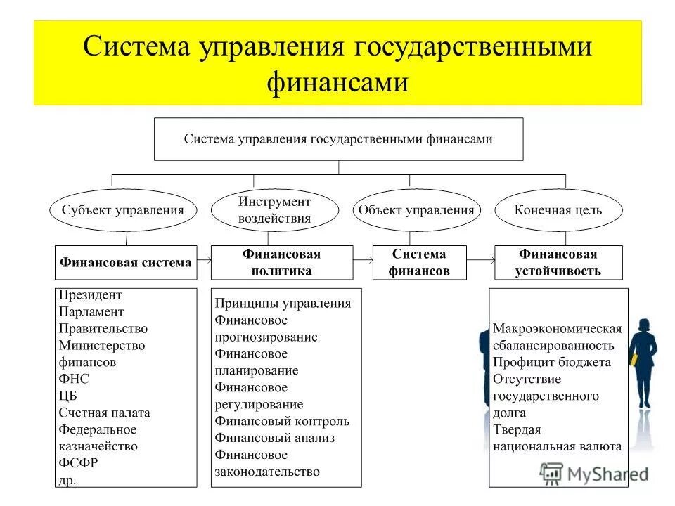 Субъекты управления финансами в рф. Управление сфере финансов. Управление сфере финансов. Органы управления государственными финансами. Сферы финансовых отношений.
