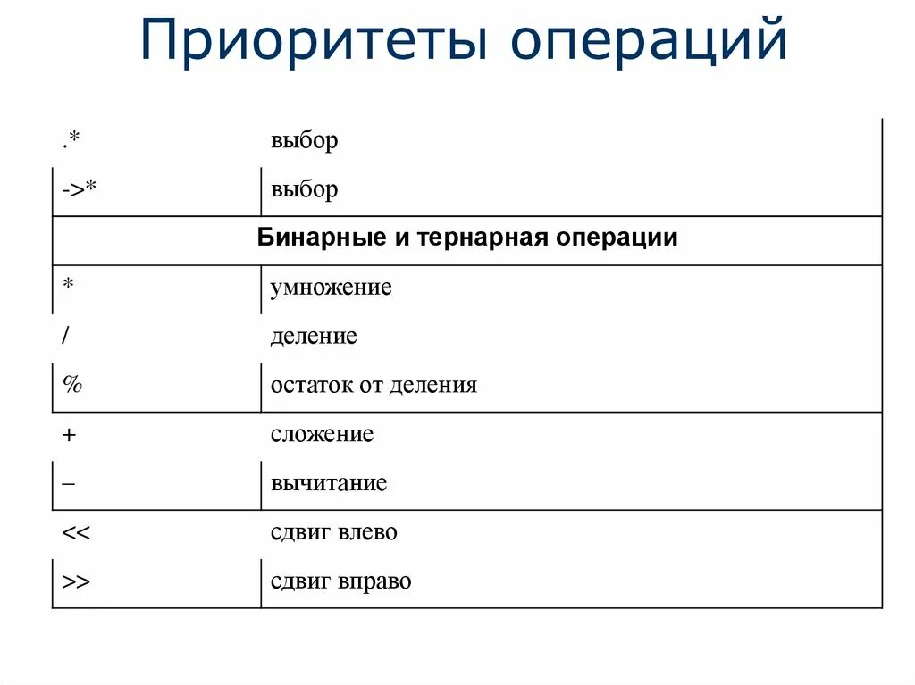 Логические операции в python. Приоритет операций. Приоритет операций в питоне. Приоритет операций c. Приоритет операций в си.