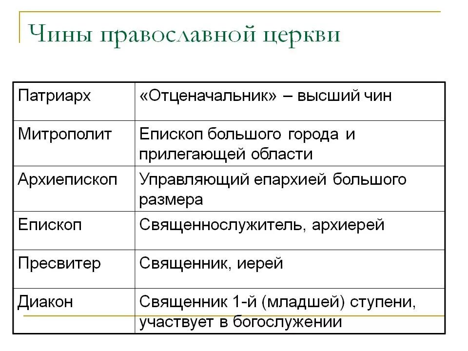 Высший титул главы православной христианской церкви. Иерархия священников в православной церкви. Церковные саны православной церкви по возрастанию. Ранги священнослужителей православной церкви. Чин в церкви православной.