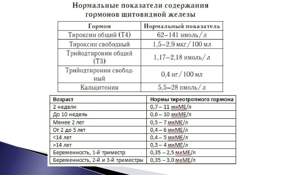 Анализы на гормоны щитовидной железы норма. Нормы показателей гормонов щитовидной железы у женщин. Показатель норм ТТГ гормонов щитовидной железы. Нормы анализов щитовидной железы у детей таблица. Тиреотропный гормон норма по возрасту