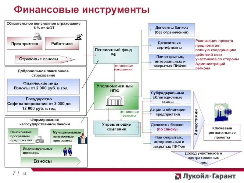 Организация финансов негосударственных пенсионных фондов. Схема работы НПФ. Инструменты негосударственных пенсионных фондов. Негосударственный пенсионный фонд. Финансовые инструменты в пенсионном фонде.