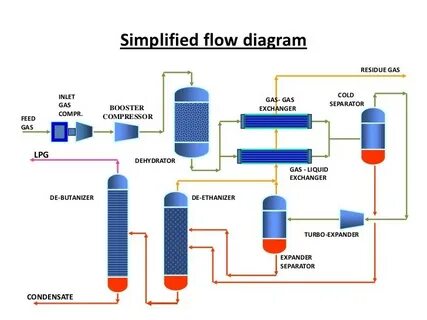 Gas flow