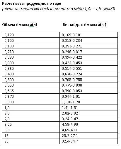 Сколько кг меда в литровой банке. Сколько кг меда в литровой банке