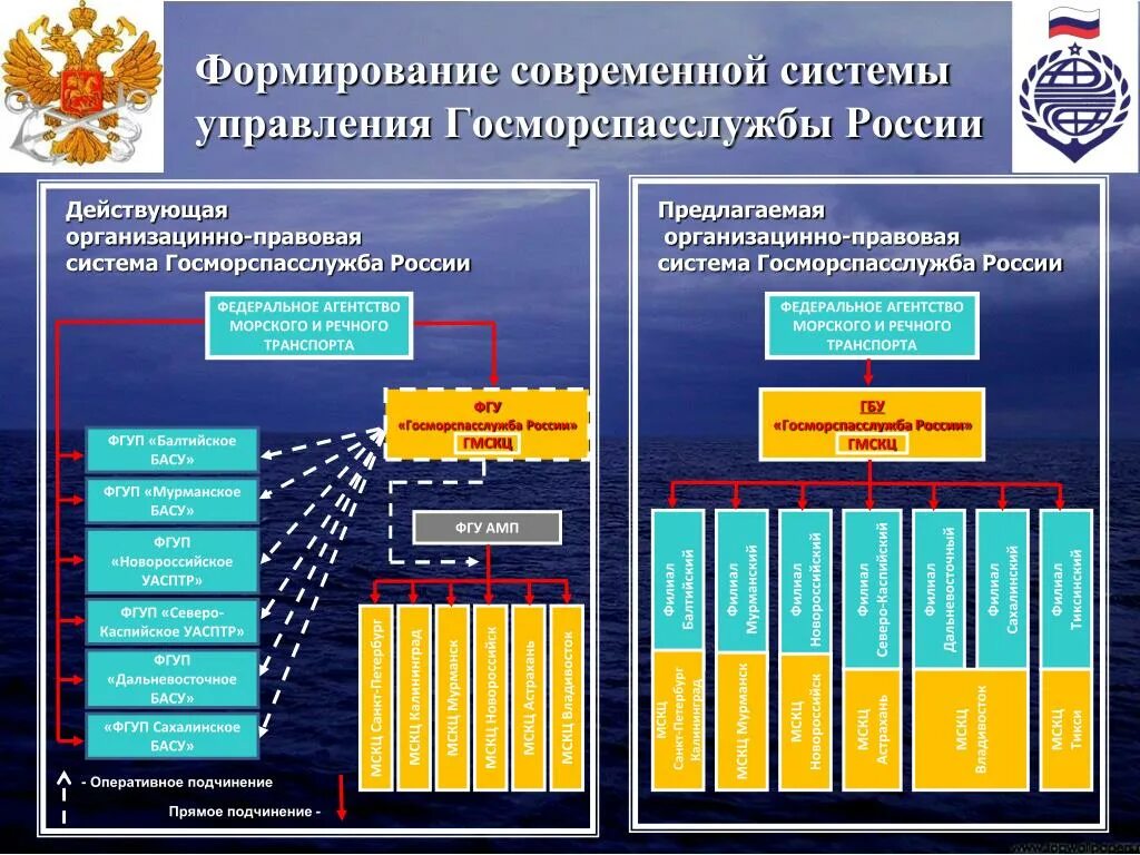 Этапы управления в россии. Государственное управление в России. Система управления РФ. Система правления в России. Современная структура РФ.