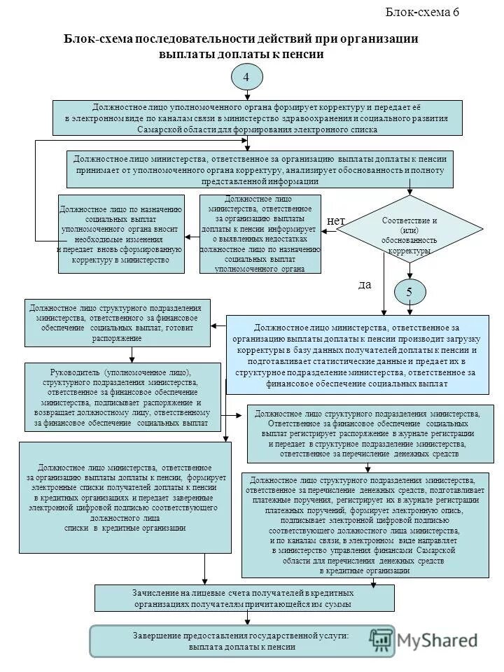 Новые выплаты организациям. Схема порядка формирования пенсионных выплат. Схема выплаты пенсий. Порядок назначения пенсии схема. Назначение и выплата пенсий и пособий схема.