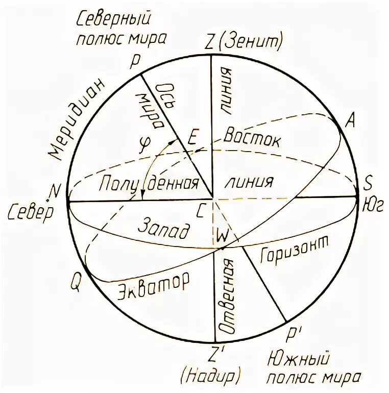 основные точки небесной сферы. основные линии небесной сферы астрономия. небесная сфера основные точки и линии. основнйе точки и линнии небесной сфера. точки небесной сферы астрономия.