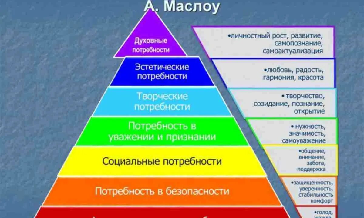 Чувственные ценности. Абрахам Маслоу пирамида. Уровни теории потребностей по Маслоу. Опишите иерархию потребностей по а. Маслоу.. Структура потребностей пирамида по Маслоу.