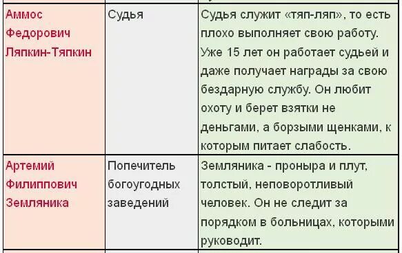 Картинки ТАБЛИЦА ПО ГЕРОЯМ РЕВИЗОРА