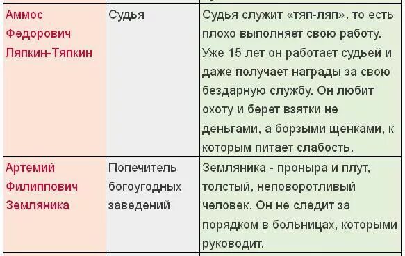 Какая характеристика подходит для главной героини. Характеристика персонажей Ревизор. Характеристика героев комедии Ревизор в таблице. Характер героев Ревизор. Комедия Ревизор таблица.