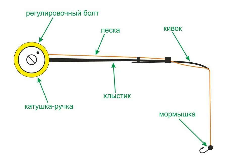 Правильная удочка для ловли. Хлыстик кивок для зимней удочки. Удочка для зимней рыбалки сборка. Схемы снасти для зимней рыбалки. Схема сборки зимней удочки.