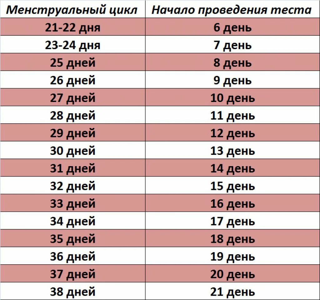 Сколько по времени длится форум. Овуляция на какой день цикла. На какой день ь цикла овуляция. Овуляцию в 30 дневный цикл. Сколько длится цикл.