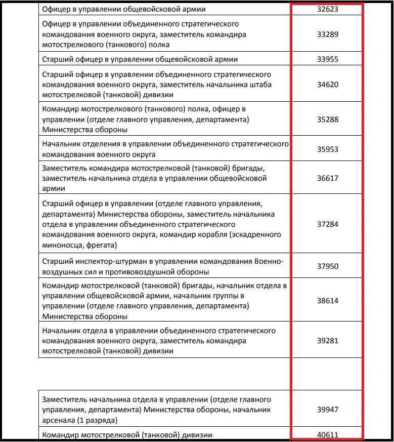 Льготы в мвд в 2024 году. Оклады военнослужащих с 1 октября 2023 года по тарифным разрядам. Таблица окладов по воинской должности. Оклад по воинской должности. Зарплата по должности военнослужащего.