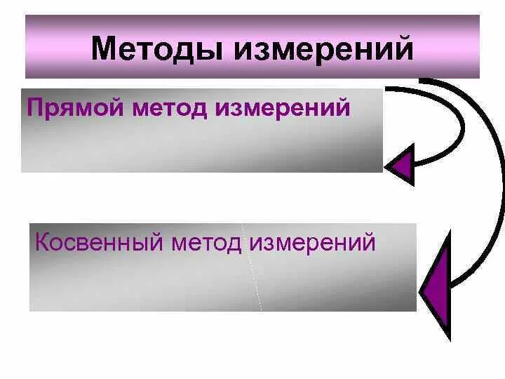 Прямым измерением является измерение