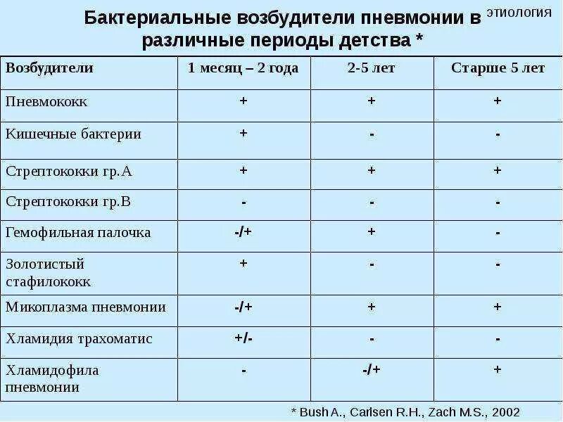 Стрептококк пневмококк норма. Стрептококк пневмония возбудитель. Стрептококк пневмония в носу у ребенка норма таблица. Возбудители пневмонии в зависимости от возраста. Haemophilus influenzae в носу