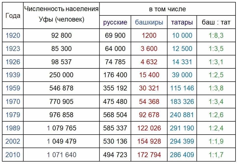 Сколько живет в уфе. Численность башкир по годам. Численность башкир в России в 2020 году. Численность Башкиров в мире. Уфа численность.