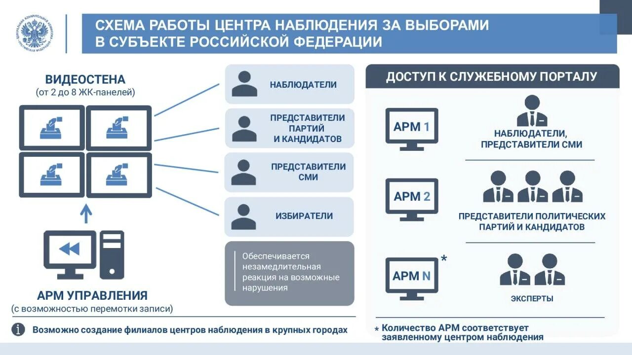 Сколько платят общественным наблюдателем на выборах 2025. Общественное наблюдение на выборах. наблюдатель на избирательном участке. максимальное количество наблюдателей на выборах. памятка наблюдателя на выборах.