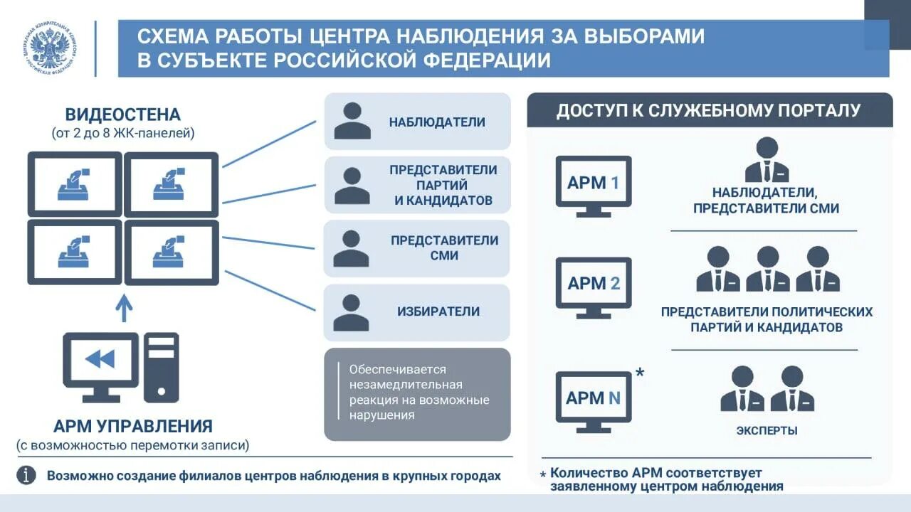 Общественное наблюдение на выборах. Памятка наблюдателя на выборах. Наблюдатели на избирательном участке. Максимальное количество наблюдателей на выборах.