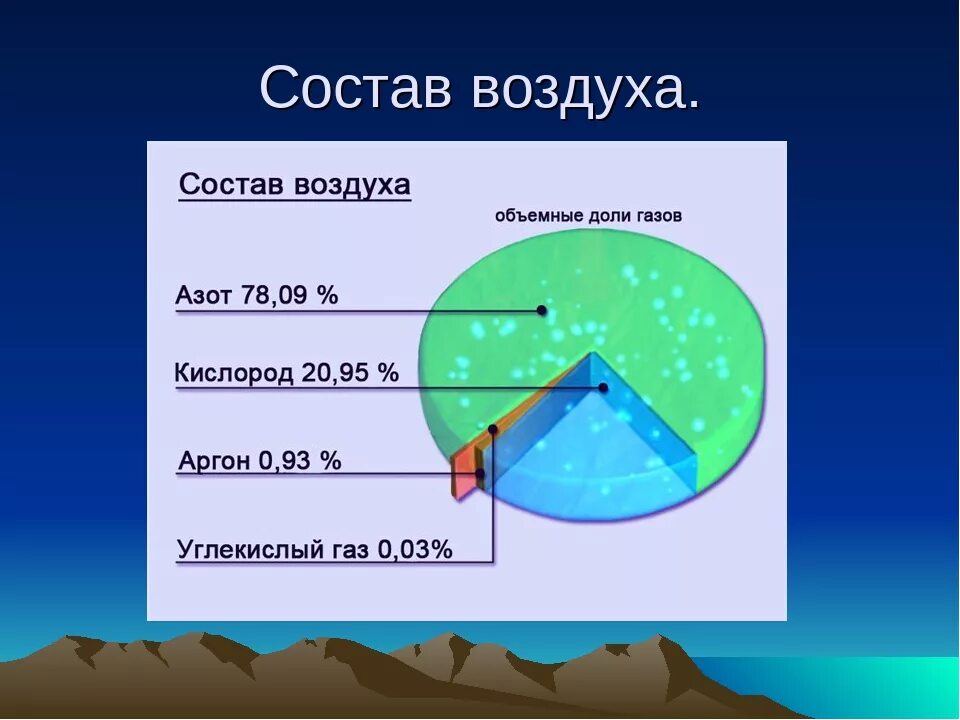 Процент углекислого газа в воздухе. Состав воздуха. Воздух состав воздуха. Состав воздуха диаграмма. Состав воздуха атмосферы.