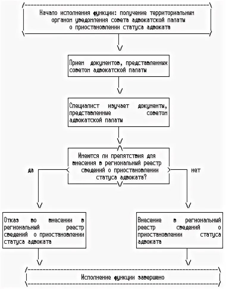 Приостановление статуса адвоката схема проведения. Функции адвоката схема. Приостановление статуса адвоката сравнительный анализ. Решения о прекращении статуса адвоката