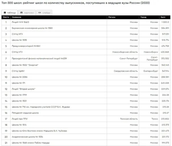 Рейтинг московских школ 2020. Рейтинг школ Москвы 2020-2021. Рейтинг школ Москвы. Список лучших школ Москвы. Рейтинг лучших школ москвы 2023