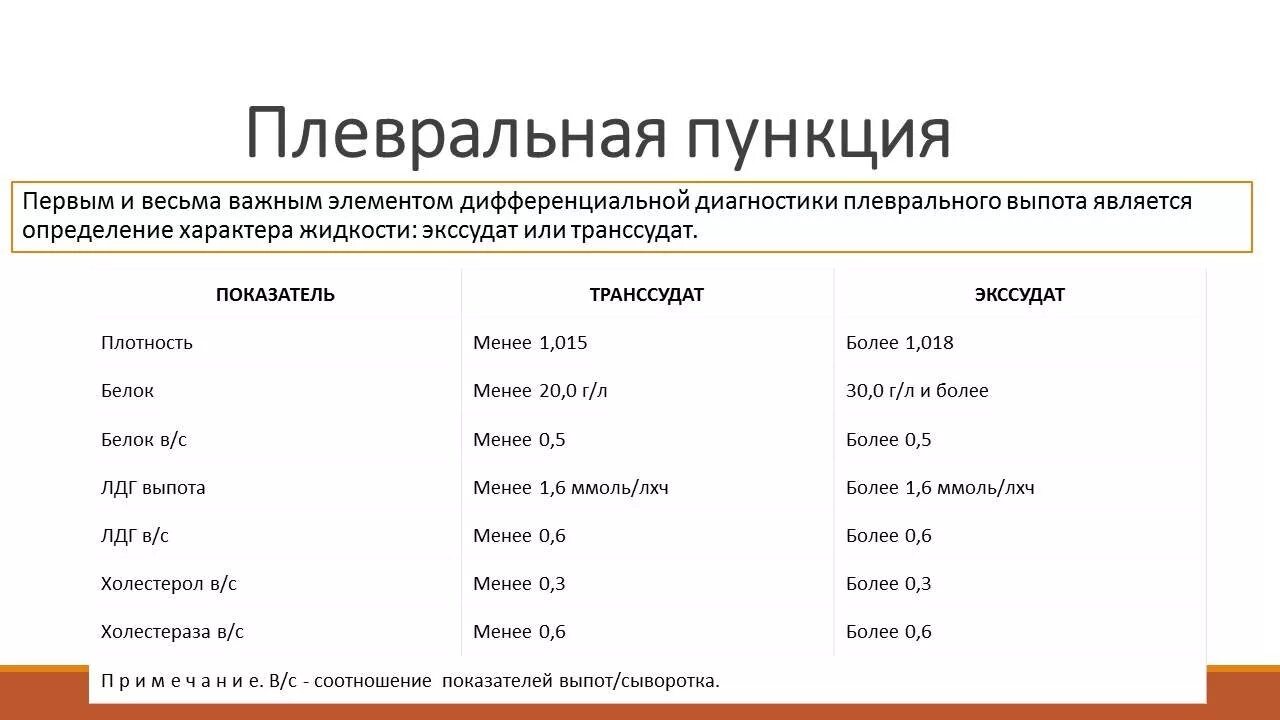 Дифференциальный диагноз плеврального выпота. Анализ исследования плевральной жидкости норма. Нормальные показатели плевральной жидкости. Плевральная пункция показатели. Плевральный транссудат