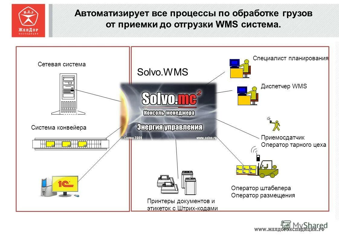 Асу вмс. WMS система управления складом СОЛВО. Система автоматизации склада Solvo.WMS.. WMS схема.