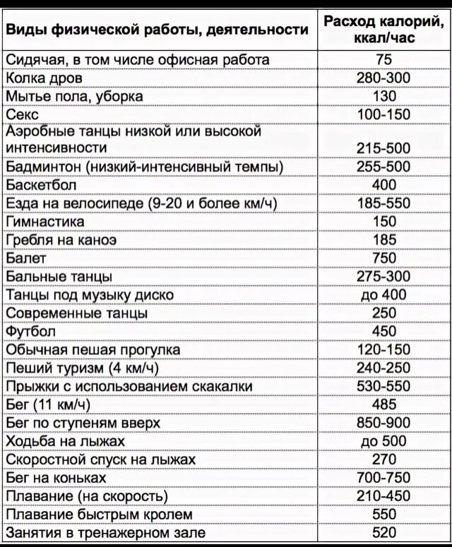 Калорий сколько сбрасывается. Таблица калорий сжигаемых при беге. Сколько калорий сжигается при беге таблица. Количество сжигаемых калорий при беге. Затраты энергии на ходьбу.