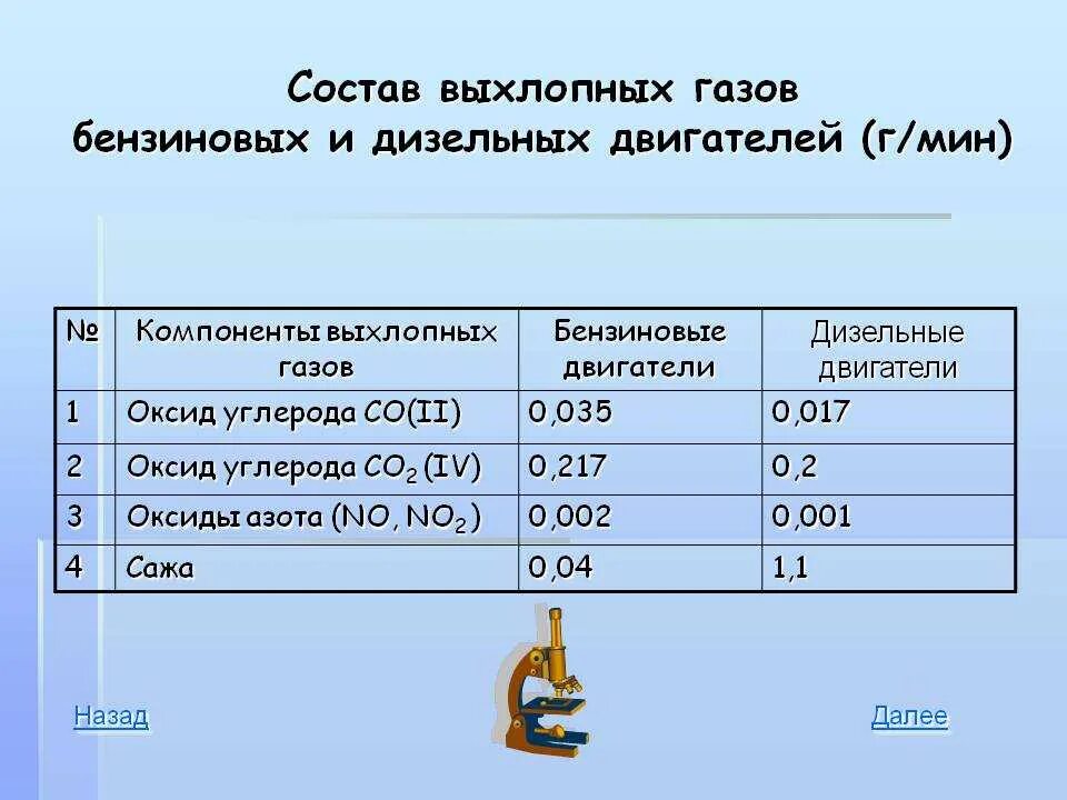 Токсичность двигателя. Состав выхлопных газов бензиновых и дизельных двигателей (г/мин). Состав отработавших газов бензиновых двигателей и дизелей. Состав отработавших газов газового двигателя. Состав отработавших газов дизельных двигателей.