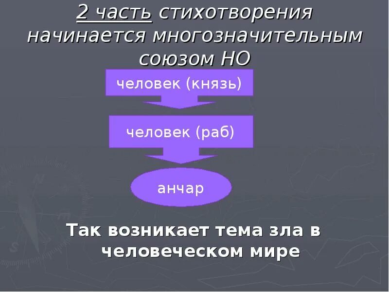 Части стихотворения. Тема стихотворения Анчар Пушкина. Композиция стихотворения Анчар Пушкина. Композиция стихотворения Анчар.