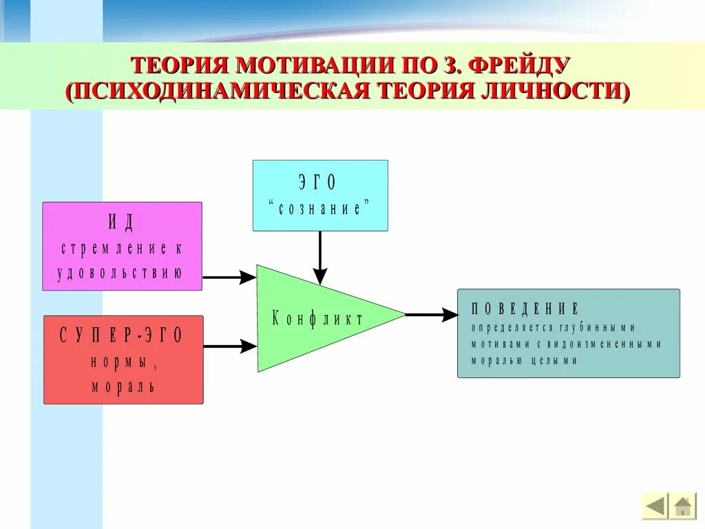 Теории мотивации личности. Теория мотивации Фрейда схема. Теория мотивации Фрейда в маркетинге. Психодинамическая теория личности. Психодинамическая теория личности Фрейда.