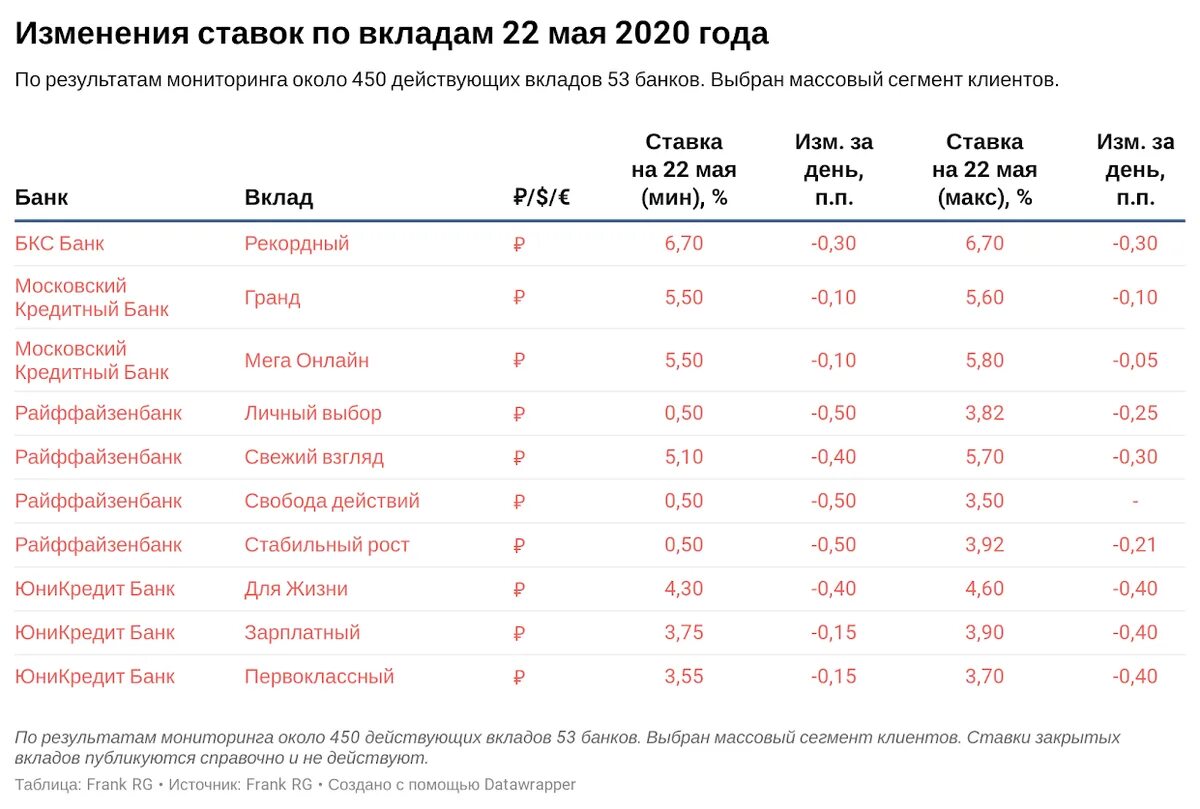 Доход цб рф. Ставки банков по вкладам. Процентные ставки по депозитам в банках. Ставки банков по вкладам по годам. Процентные ставки на вклады в банках.